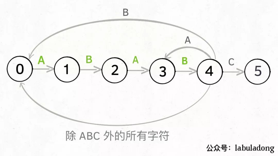 动态规划之 KMP 算法详解