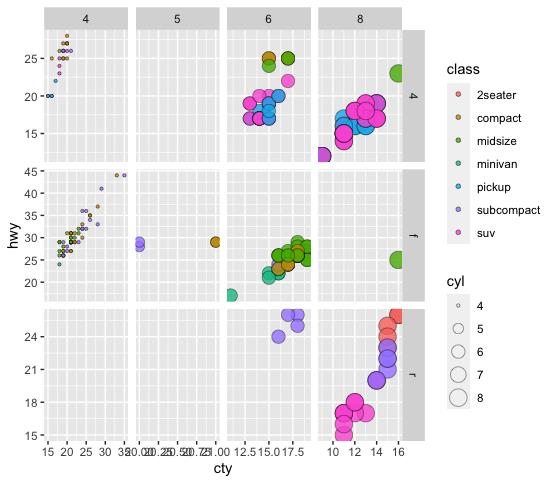 【R语言】高维数据可视化| ggplot2中会“分身术”的facet_wrap()与facet_grid()姐妹花