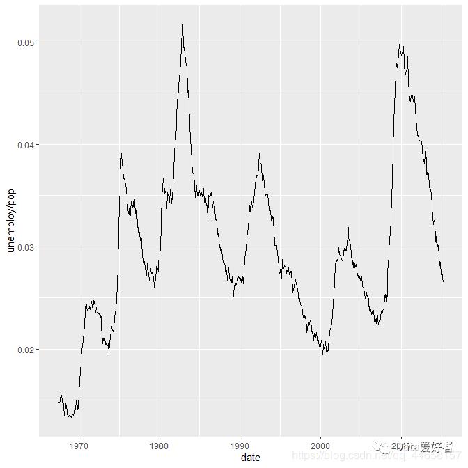 R语言可视化 ggplot2—几何对象