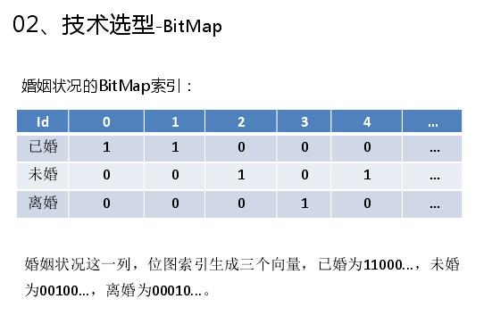 HBase实战 | Bit Map在大数据精准营销中的应用