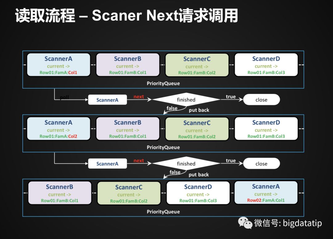 Hbase Rowkey设计及索引