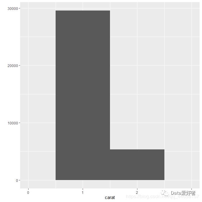 R语言可视化 ggplot2—几何对象