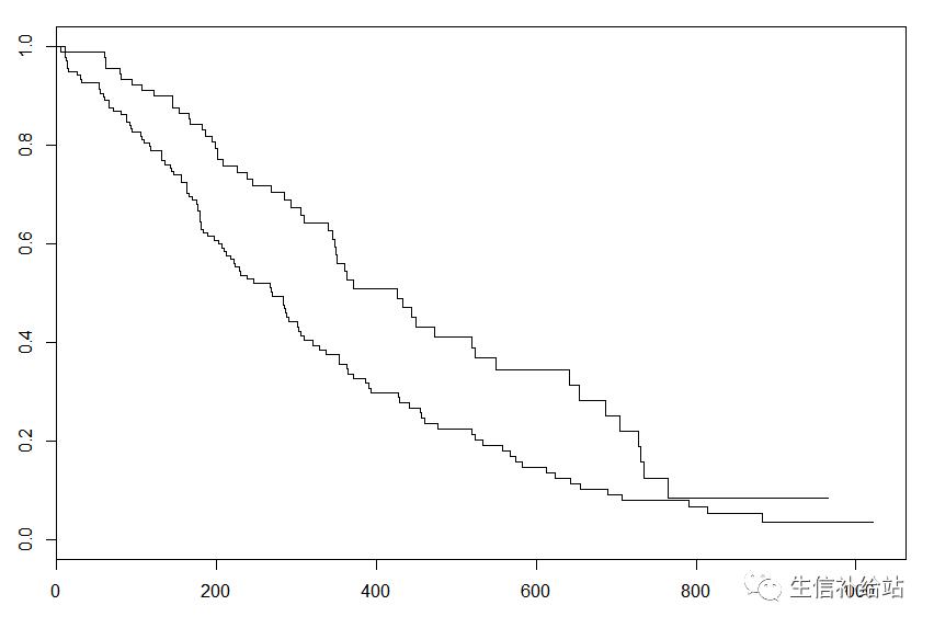 R语言KM生存曲线 ，必须拥有姓名和颜值