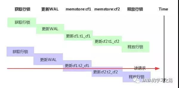 转载 | HBase 事务和并发控制机制原理