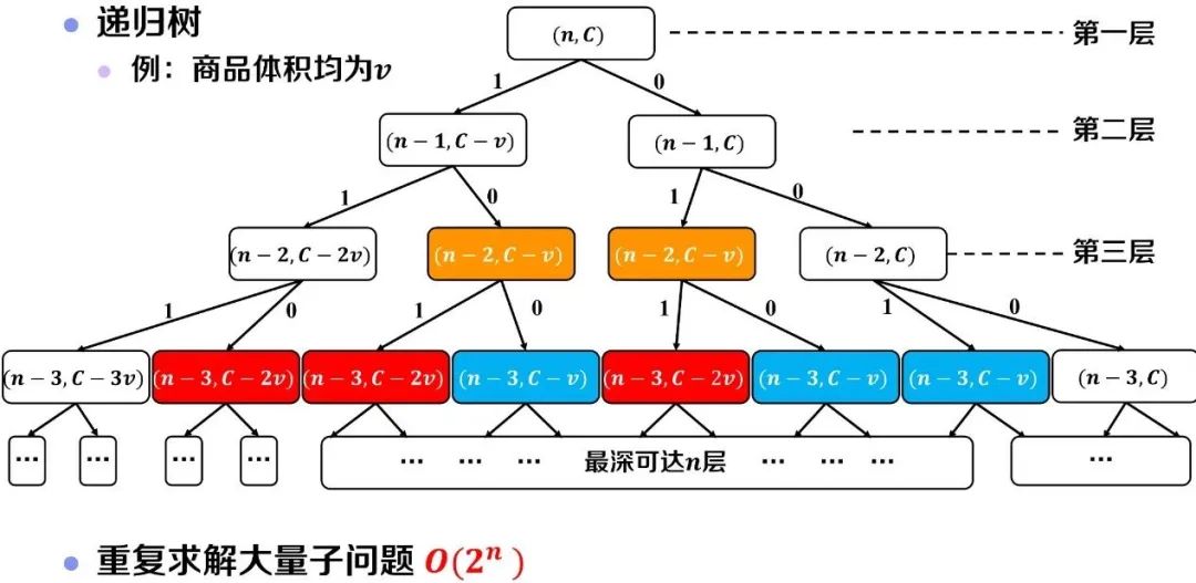 背包问题——是动态规划还是贪心算法？