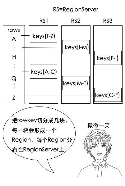 可能是最易懂的Hbase架构原理解析