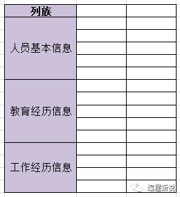 5分钟图解Hbase列式存储