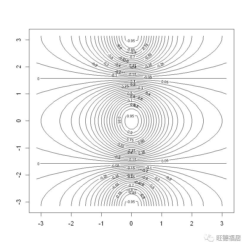 ISLR实验：R语言简介