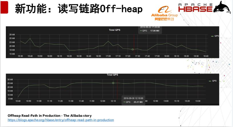 「回顾」Apache HBase的现状和发展