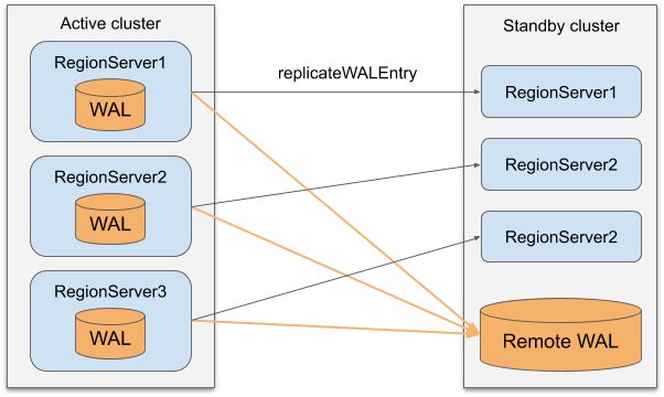 HBase Replication详解