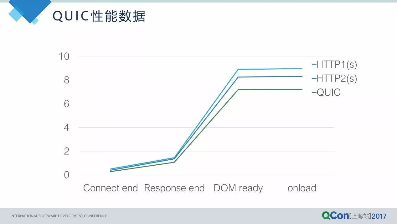 从HTTP2到QUIC