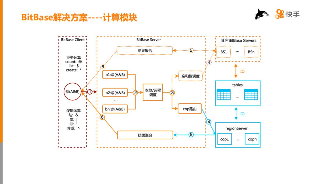 快手 HBase 在千亿级用户特征数据分析中的应用与实践