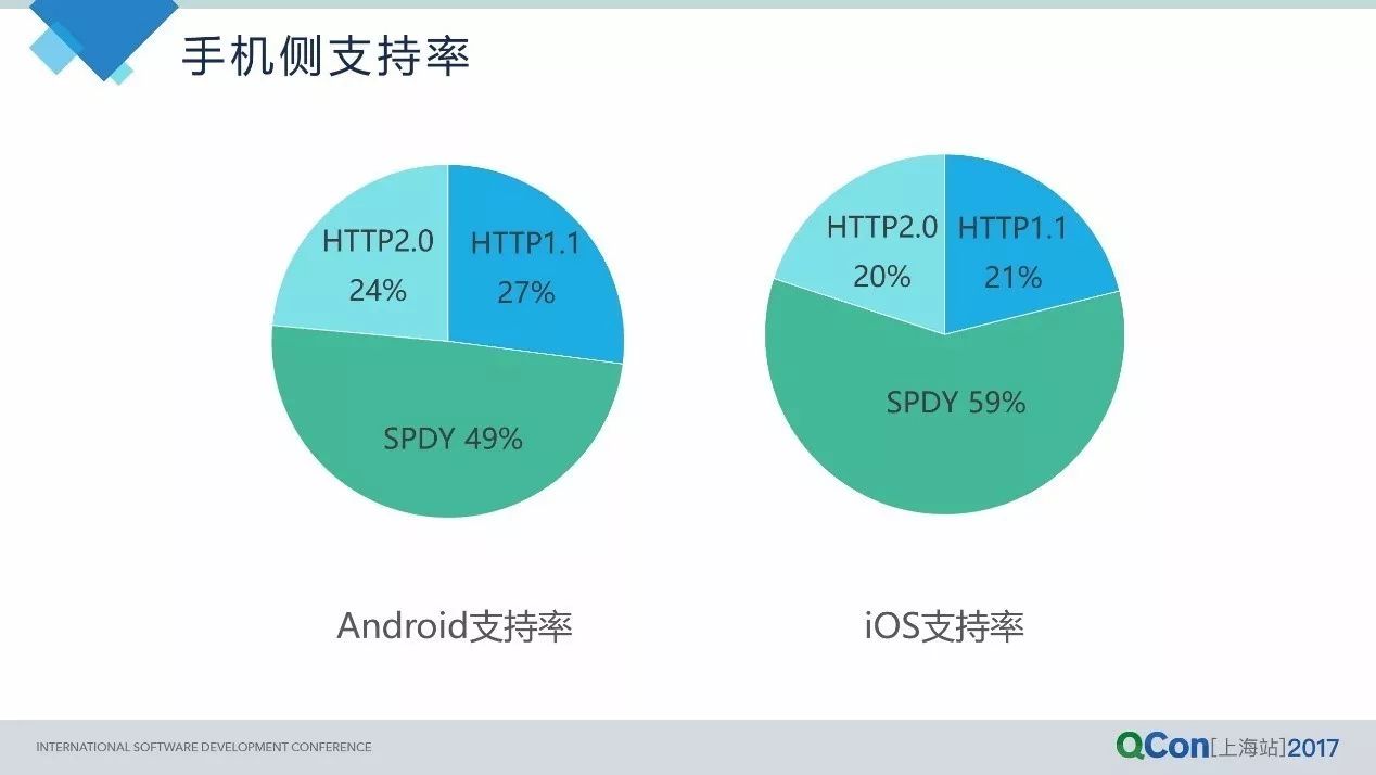 从HTTP2到QUIC