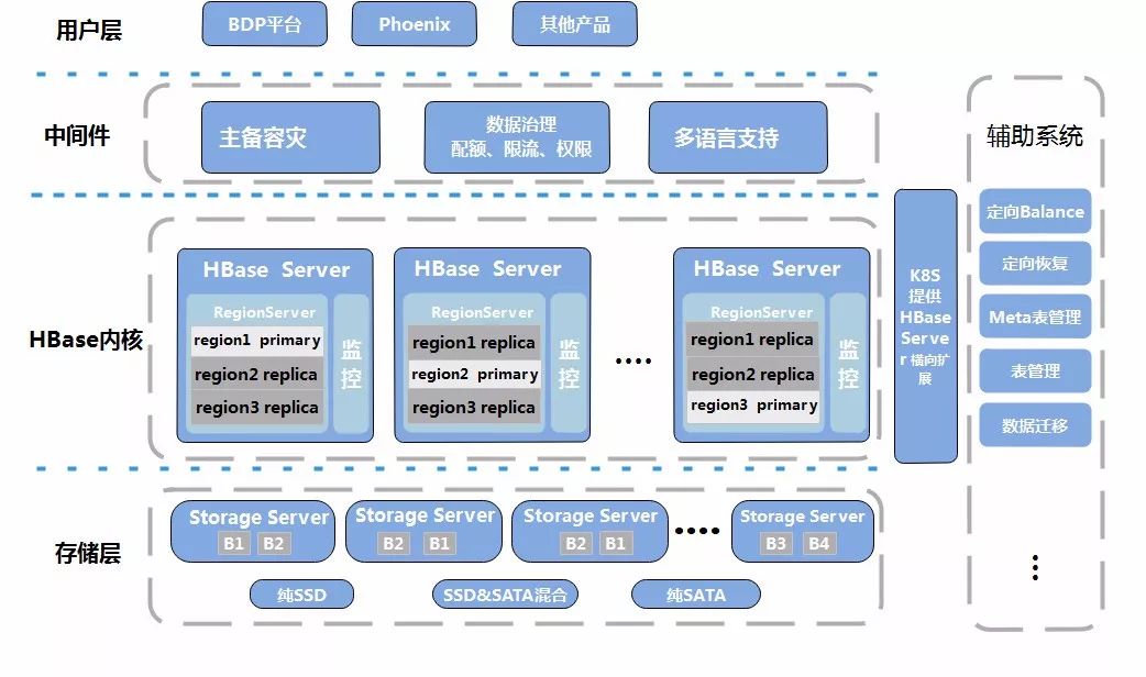 京东7000+节点HBase集群平台化的演进之路