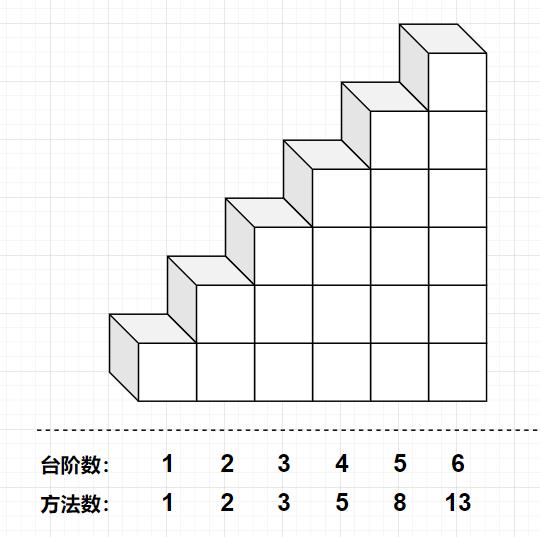 动态规划入门看这篇就够了，万字长文！