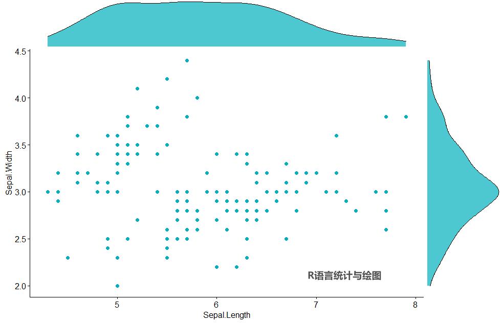 R语言基本功：绘制带边际图的散点图