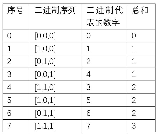 递推与储存，是动态规划的关键