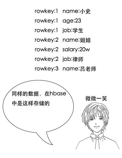 从洗袜子到hbase存储原理解析