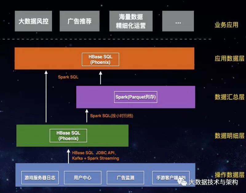 基于HBase和Spark构建企业级数据处理平台