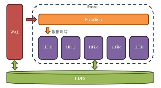 《HBase 不睡觉》第五章 - HBase 内部探险