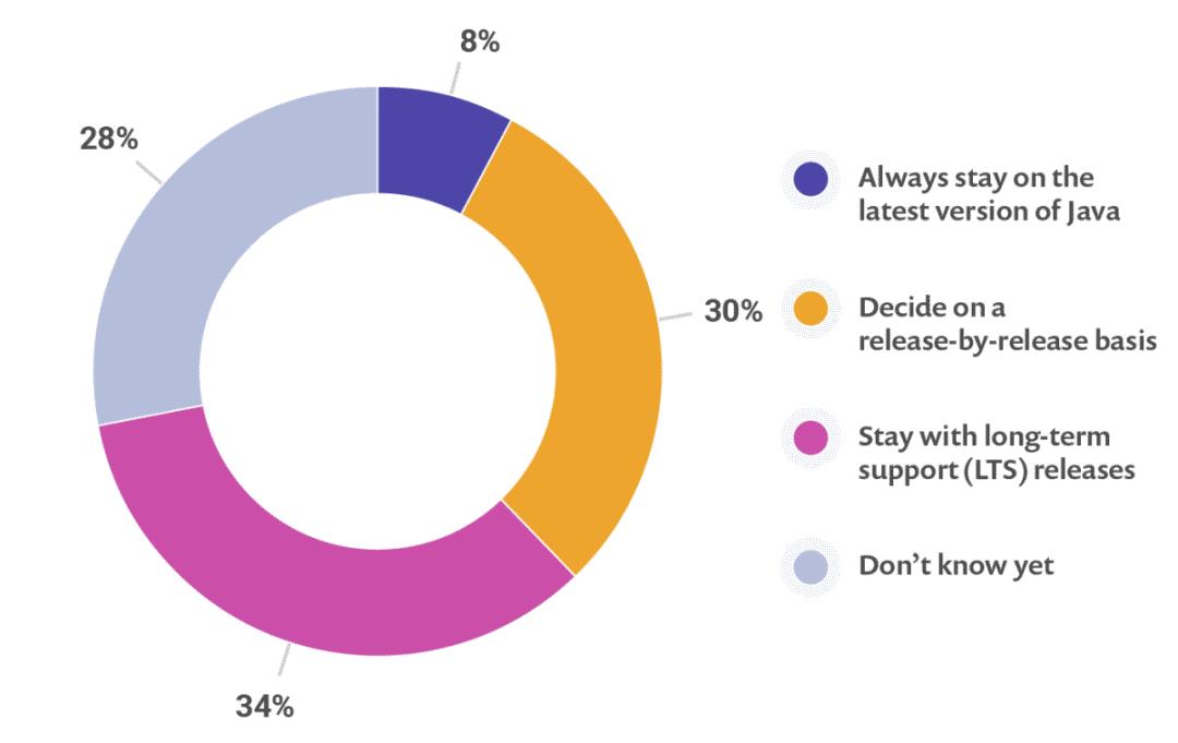 官宣：欧盟批准微软收购 GitHub；2018 JVM 生态报告：Java 8 使用率 79%