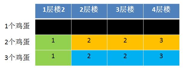 漫画：动态规划解决扔鸡蛋问题