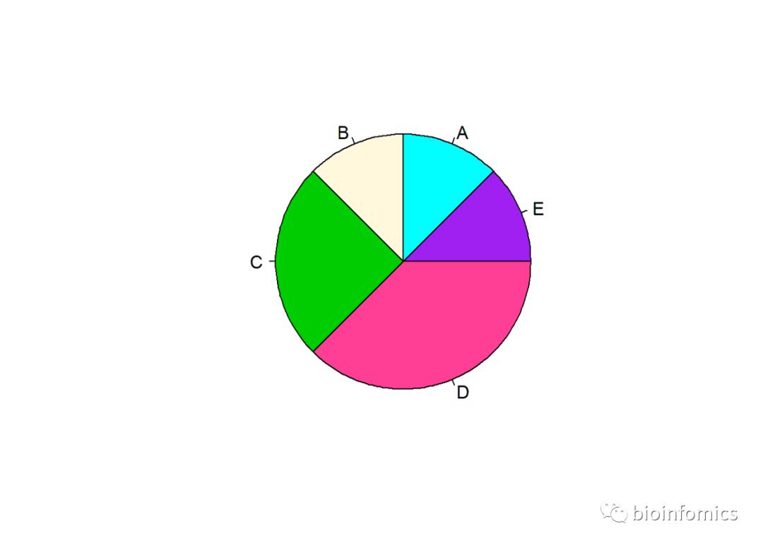 R语言可视化（六）：饼图绘制