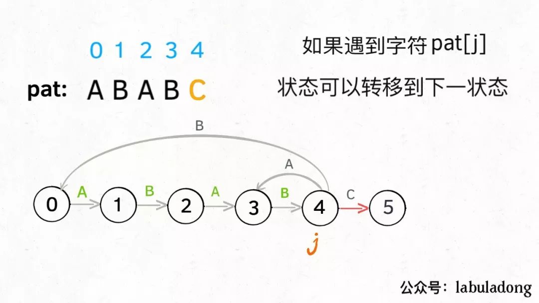 动态规划之 KMP 算法详解