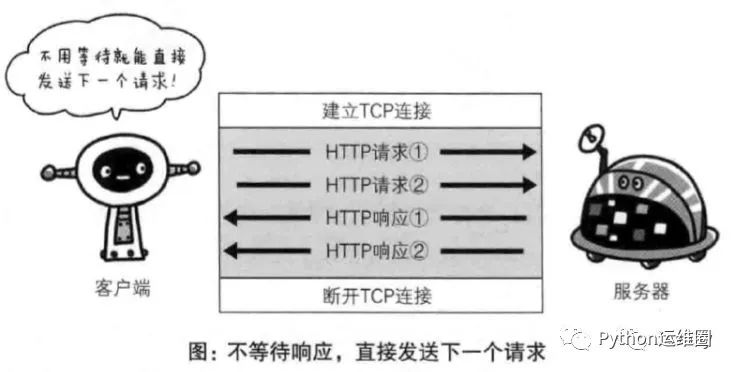 运维童鞋：HTTP2 和 HTTPS 不来多了解下麽？？