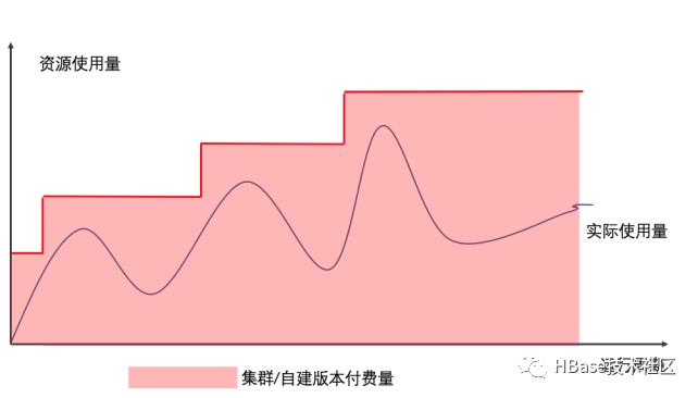 HBase福利|阿里云HBase Serverless开启大数据学习与测试的新时代