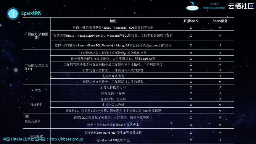 HBase分享 | 基于HBase和Spark构建企业级数据处理平台