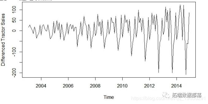 R语言时间序列和ARIMA模型预测拖拉机销售的制造案例研究