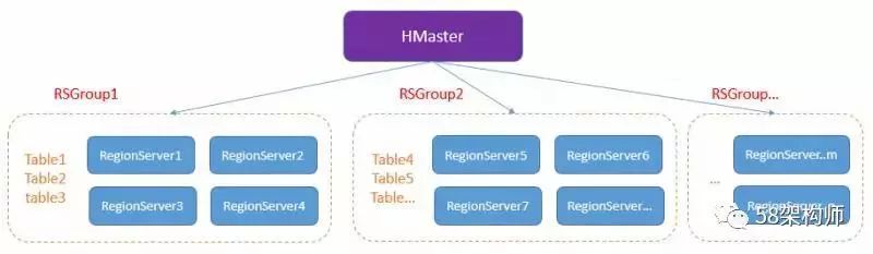 HBase实战 | 58HBase平台实践和应用-平台建设篇