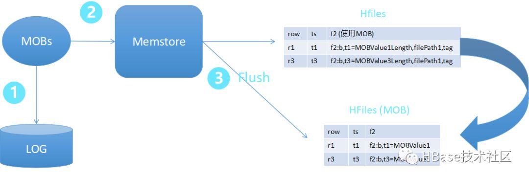 HBase技术与应用实践 | HBase2.0重新定义小对象实时存取