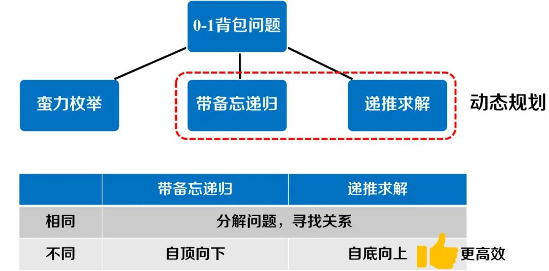 背包问题Ⅱ——是动态规划还是贪心算法？