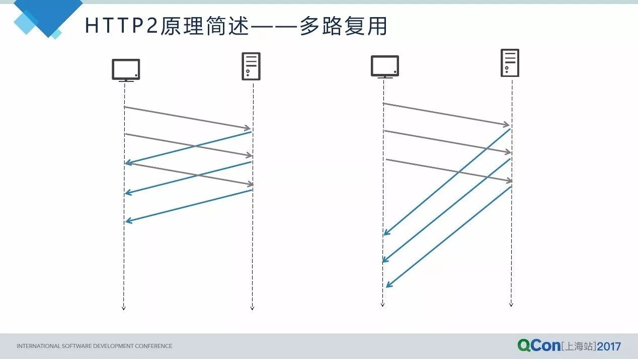 从HTTP2到QUIC