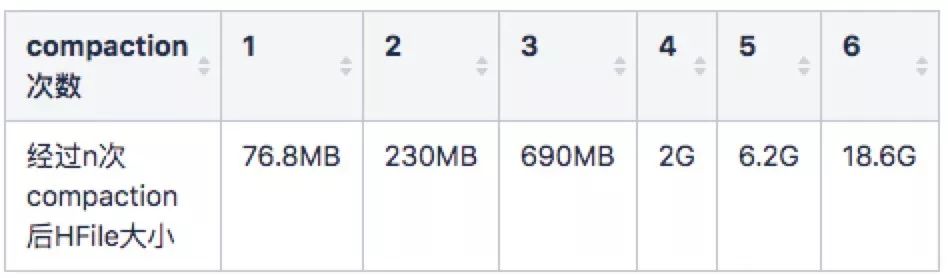 HBase优化 | HBase写吞吐场景资源消耗量化分析及优化