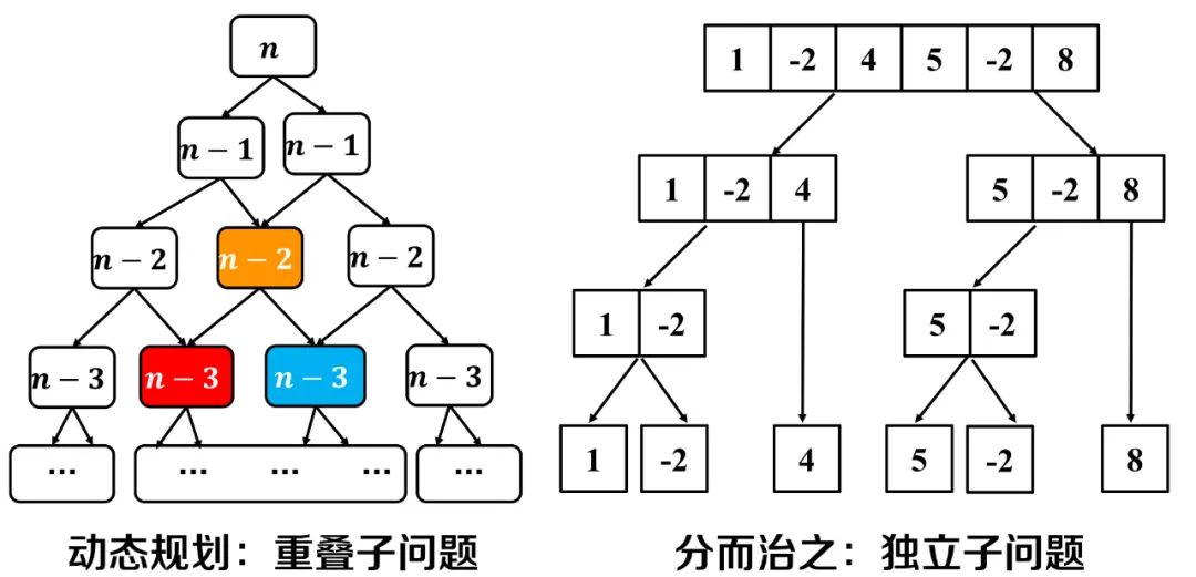 背包问题——是动态规划还是贪心算法？