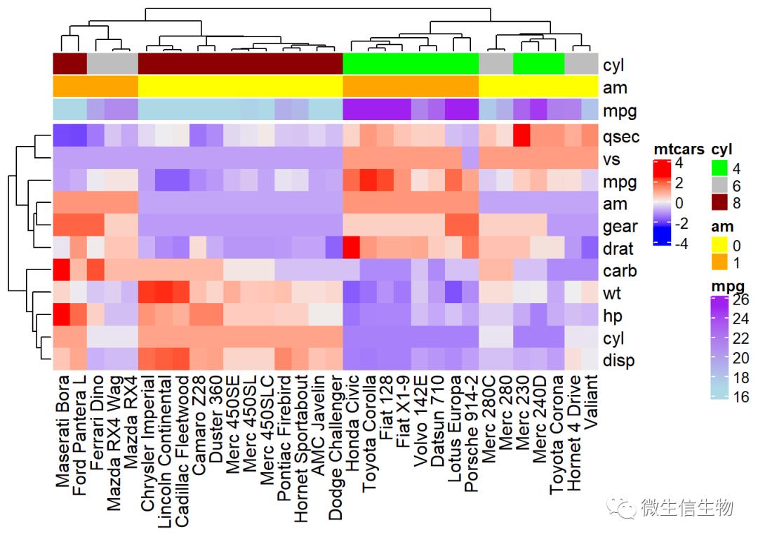 R语言热力图综合教程-heatmap、d3heatmap和ComplexHeatmap