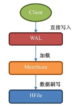 《HBase 不睡觉》第五章 - HBase 内部探险