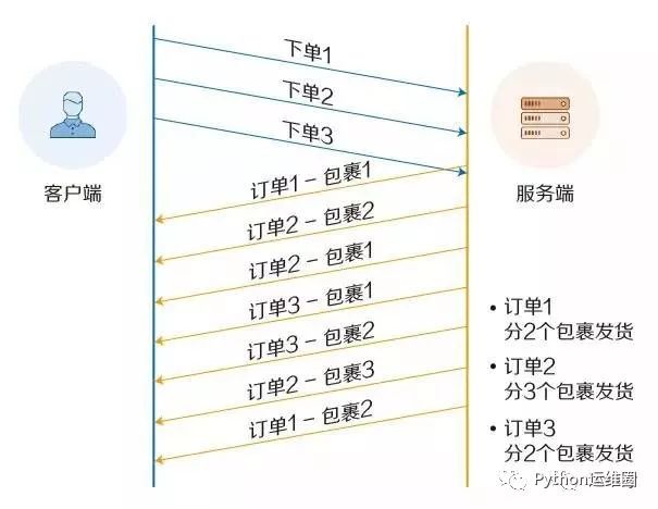 运维童鞋：HTTP2 和 HTTPS 不来多了解下麽？？