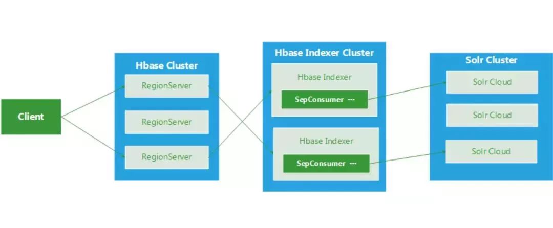 HBase二级索引方案