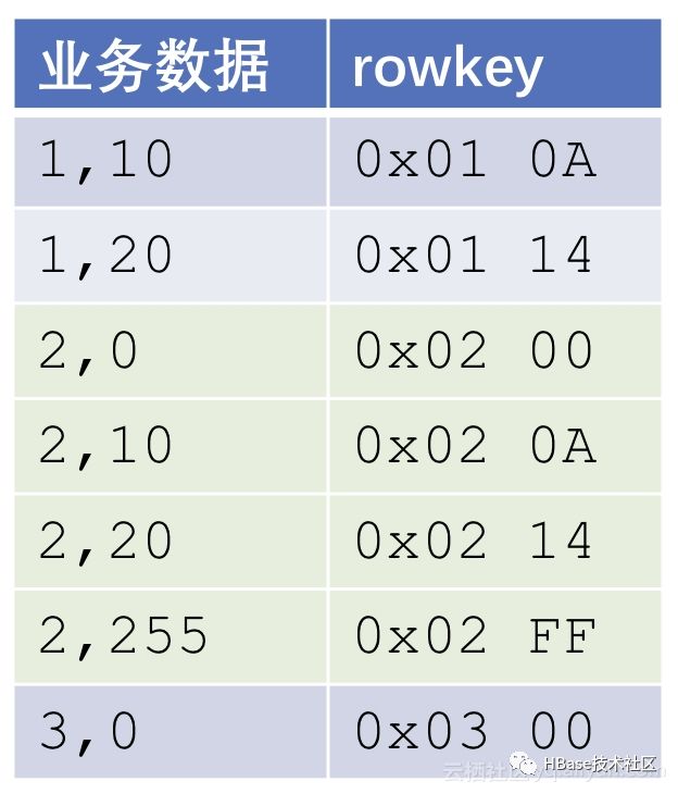 浅谈HBase的数据分布