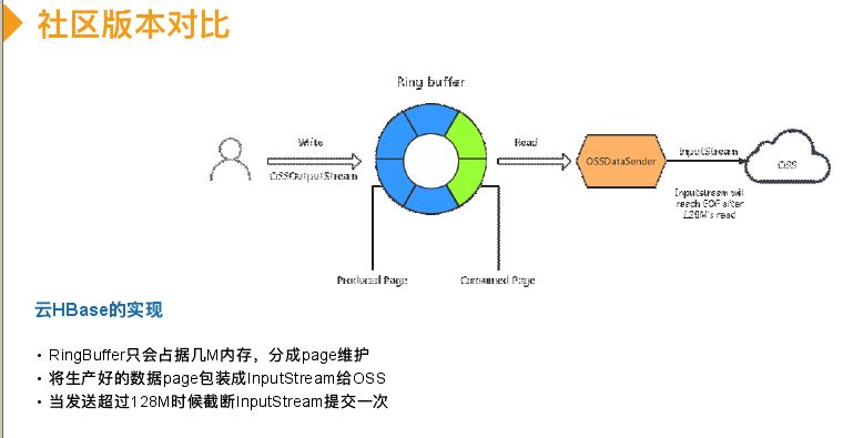 回顾·云上HBase冷热分离实践