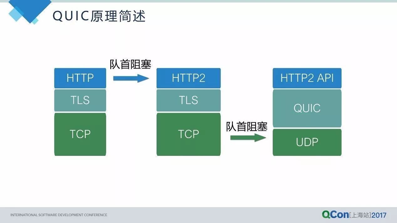 从HTTP2到QUIC