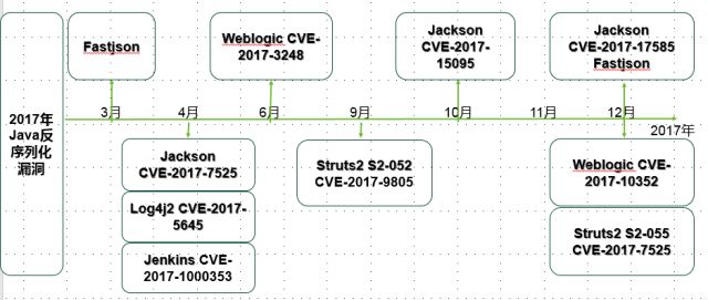 2017年反序列化漏洞年度报告