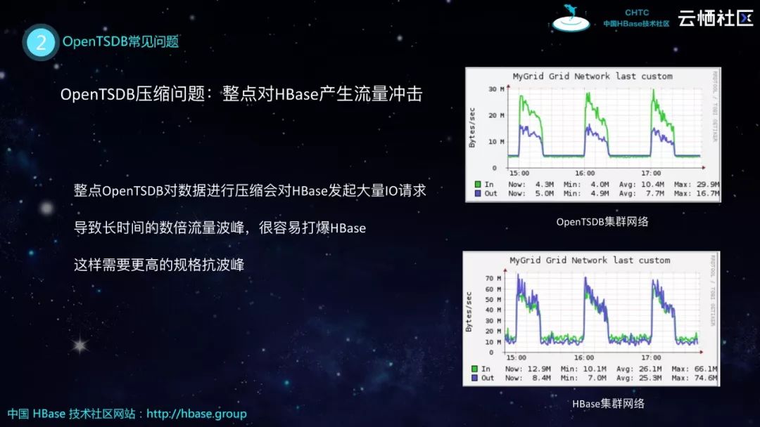 HBase分享 | HBase生态实践