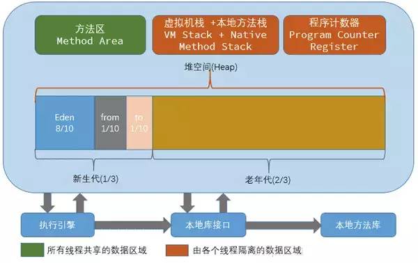 浅谈JVM中的垃圾回收