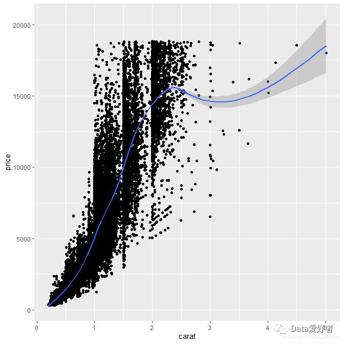 R语言可视化 ggplot2—几何对象