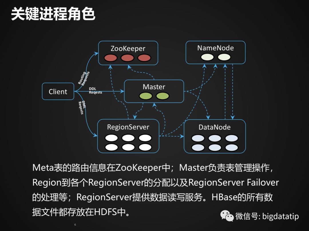 Hbase Rowkey设计及索引